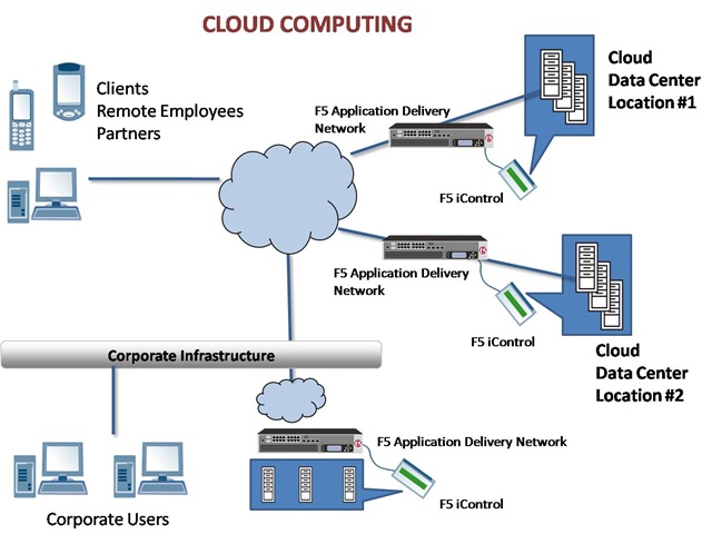 cloud computing