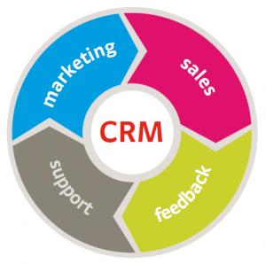 Increase Productivity with a CRM