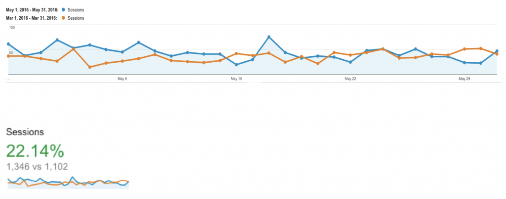 Google Analytics Graph showing sessions